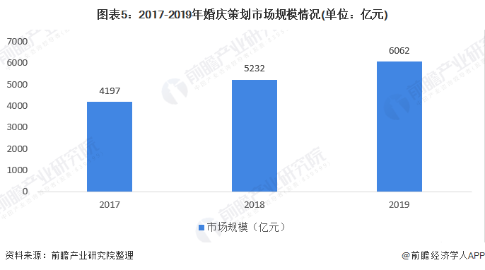 2020年中邦婚庆家当墟市近八戒体育况及起色趋向了解 逐年上涨增速放缓【组图】(图5)