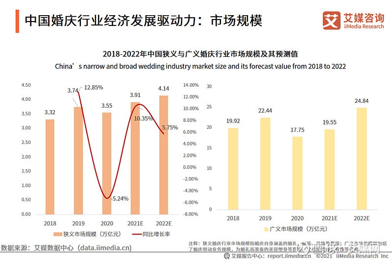 八戒体育2022中邦婚庆行业起首结构元宇宙疫情时间怎样抢占婚庆墟市？(图2)