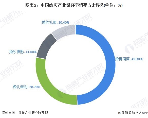 八戒体育2020年中邦婚庆行业工业链市集领域及发扬趋向了解 婚宴筵席为首要消费【组图】(图2)