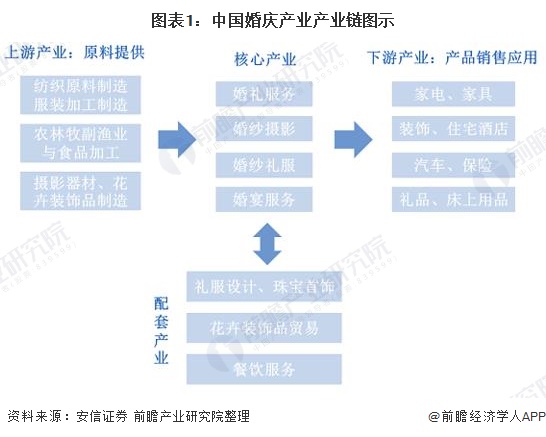 八戒体育2020年中邦婚庆行业工业链市集领域及发扬趋向了解 婚宴筵席为首要消费【组图】(图1)