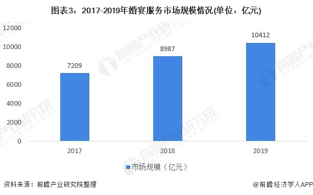 八戒体育2020年中邦婚庆行业工业链市集领域及发扬趋向了解 婚宴筵席为首要消费【组图】(图3)