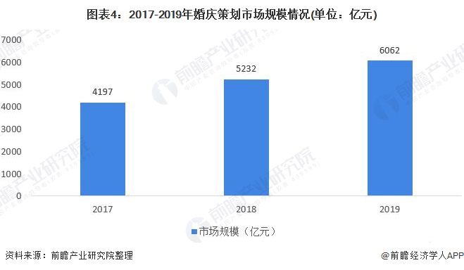 八戒体育2020年中邦婚庆行业工业链市集领域及发扬趋向了解 婚宴筵席为首要消费【组图】(图4)