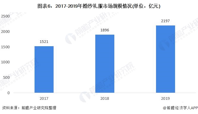 八戒体育2020年中邦婚庆行业工业链市集领域及发扬趋向了解 婚宴筵席为首要消费【组图】(图6)