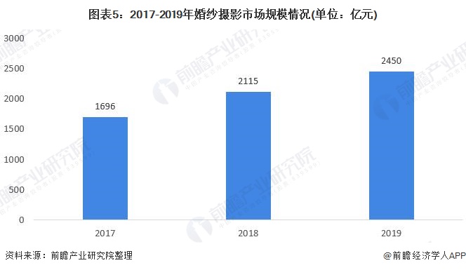 八戒体育2020年中邦婚庆行业工业链市集领域及发扬趋向了解 婚宴筵席为首要消费【组图】(图5)