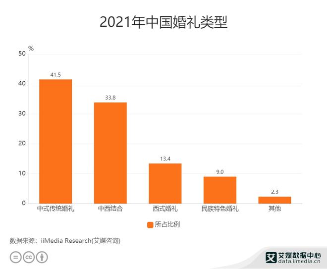 婚庆行业数据判辨：2021年中邦415%消费者偏好中式守旧婚礼八戒体育(图1)