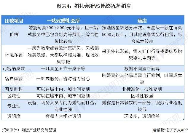 婚庆八戒体育行业趋向明白：逐渐走向精耕细作(图4)