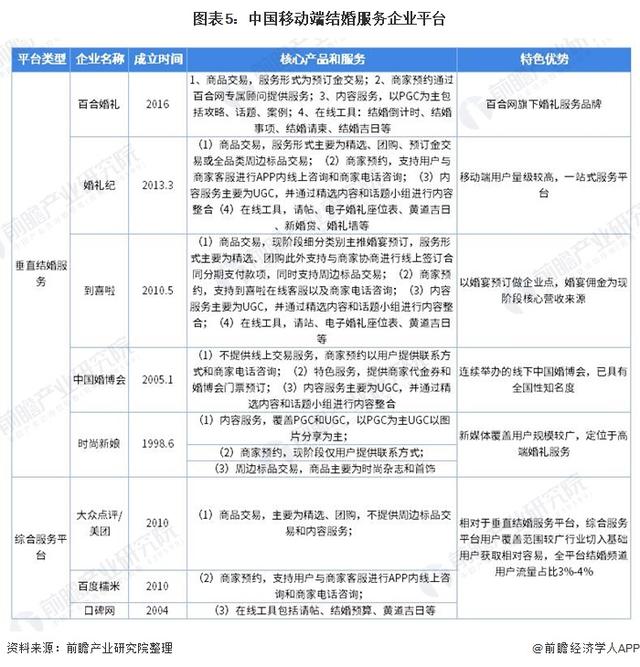 婚庆八戒体育行业趋向明白：逐渐走向精耕细作(图5)