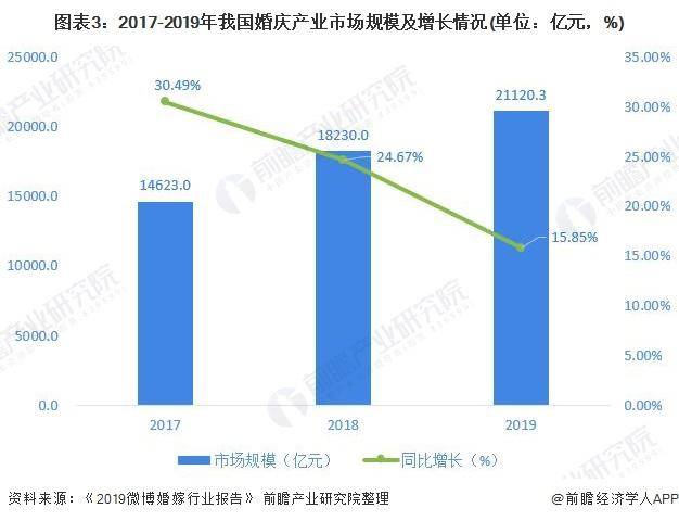 婚庆八戒体育行业趋向明白：逐渐走向精耕细作(图3)