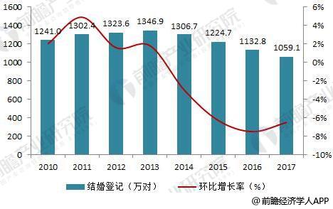 八戒体育2018年婚纱拍照行业发涌现状与趋向判辨 行业商场周围增加趋缓(图1)