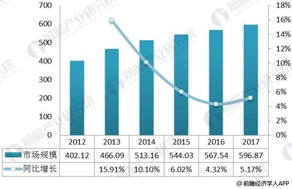 八戒体育2018年婚纱拍照行业发涌现状与趋向判辨 行业商场周围增加趋缓(图2)