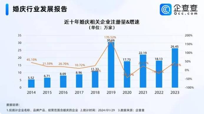 1232万家八戒体育！天下婚庆企业大数据(图1)