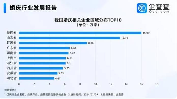 1232万家八戒体育！天下婚庆企业大数据(图2)