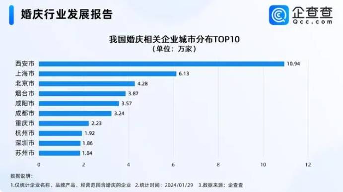 1232万家八戒体育！天下婚庆企业大数据(图3)