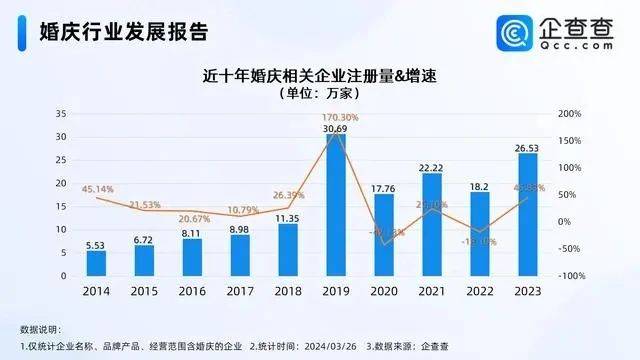 124万家！世界婚庆企业最新数据八戒体育(图1)