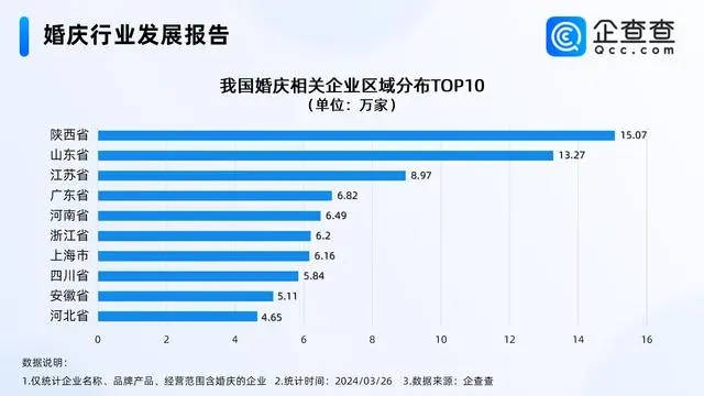 124万家！世界婚庆企业最新数据八戒体育(图2)