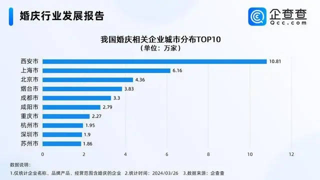 124万家！世界婚庆企业最新数据八戒体育(图3)