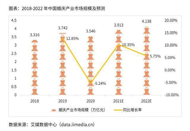 婚庆行业数据剖释：2022年中邦婚庆八戒体育家当墟市界限将打破4万亿(图1)