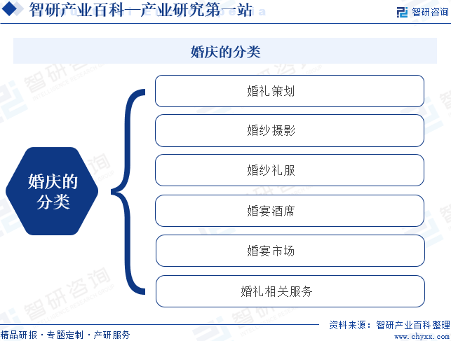 智研百科词条【723】——婚庆（附行业发达境况、全景概览及竞赛式样理解）八戒体育(图3)