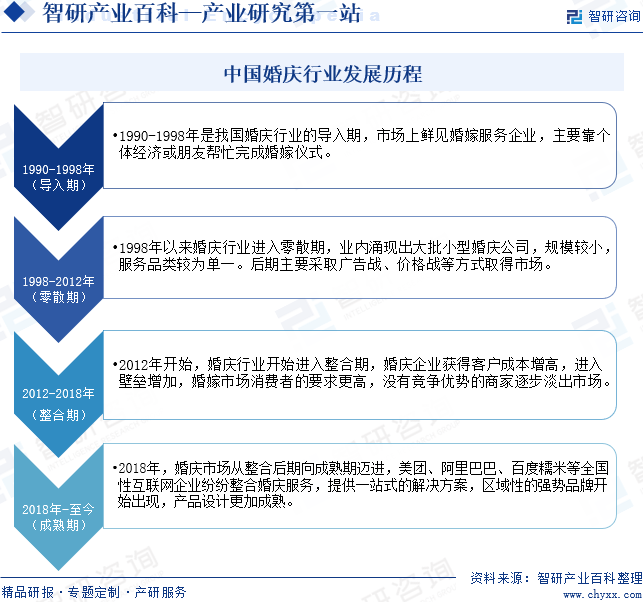 智研百科词条【723】——婚庆（附行业发达境况、全景概览及竞赛式样理解）八戒体育(图5)