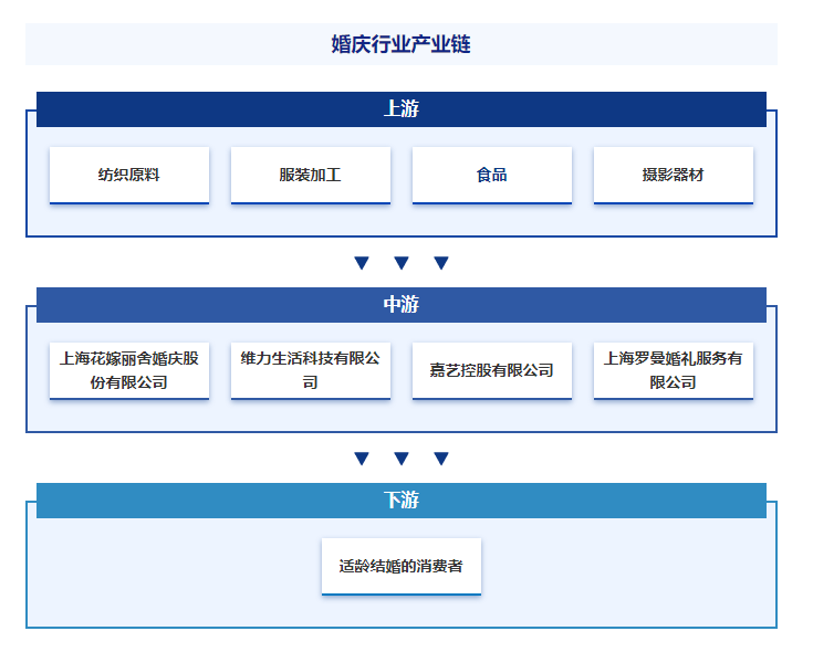 智研百科词条【723】——婚庆（附行业发达境况、全景概览及竞赛式样理解）八戒体育(图6)