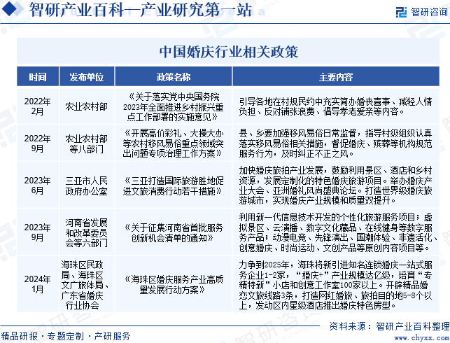 智研百科词条【723】——婚庆（附行业发达境况、全景概览及竞赛式样理解）八戒体育(图4)