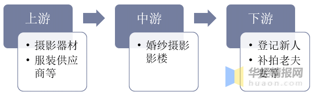 八戒体育一天讨论一个行业：中邦婚纱影相行业墟市深度解析(图2)