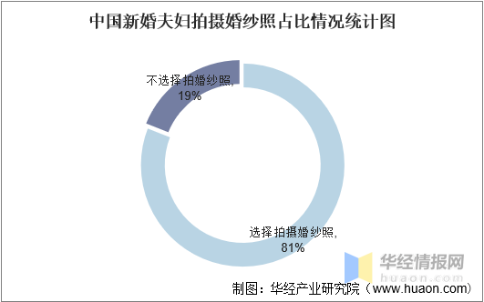 八戒体育一天讨论一个行业：中邦婚纱影相行业墟市深度解析(图3)