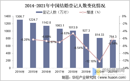 八戒体育一天讨论一个行业：中邦婚纱影相行业墟市深度解析(图4)