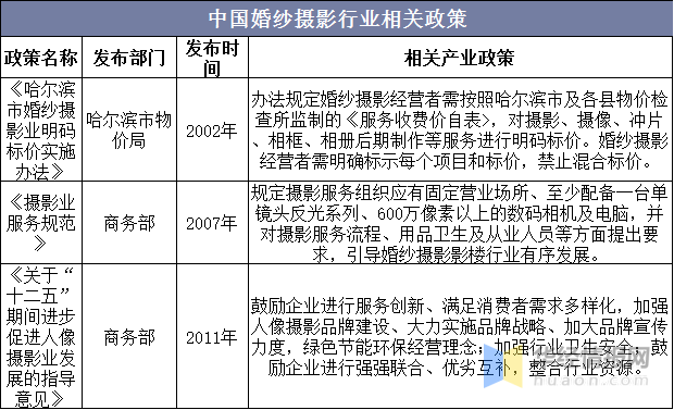 八戒体育一天讨论一个行业：中邦婚纱影相行业墟市深度解析(图5)