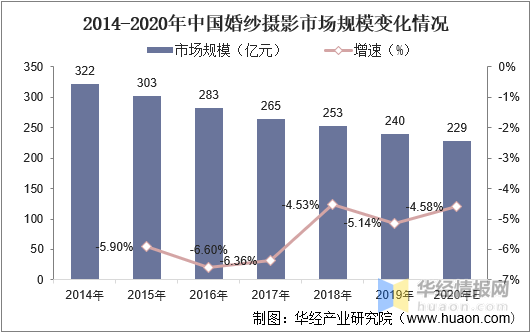 八戒体育一天讨论一个行业：中邦婚纱影相行业墟市深度解析(图6)