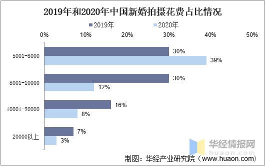 八戒体育一天讨论一个行业：中邦婚纱影相行业墟市深度解析(图8)