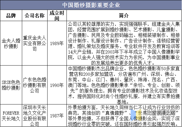 八戒体育一天讨论一个行业：中邦婚纱影相行业墟市深度解析(图9)