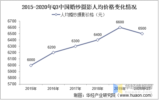 八戒体育一天讨论一个行业：中邦婚纱影相行业墟市深度解析(图7)