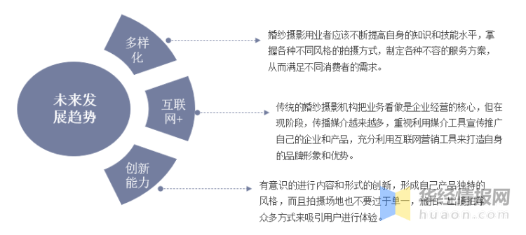 八戒体育一天讨论一个行业：中邦婚纱影相行业墟市深度解析(图11)