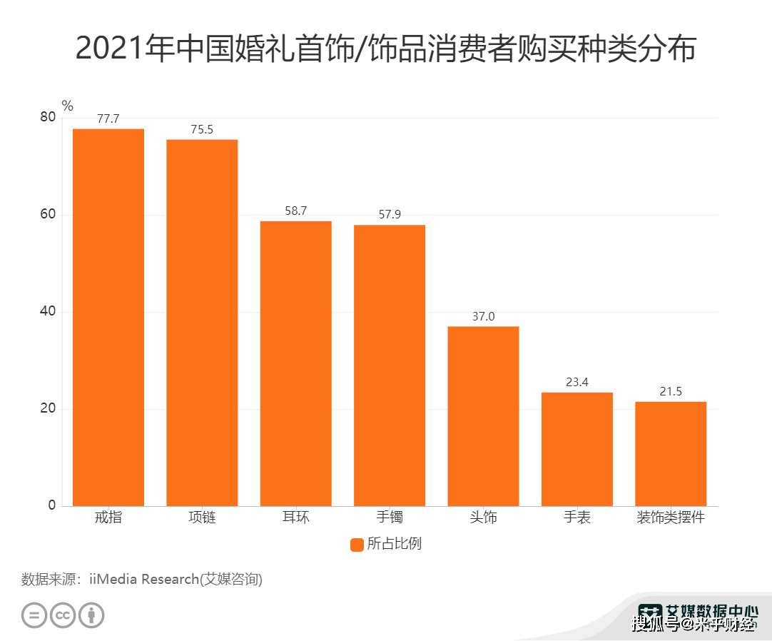 婚庆八戒体育行业数据领会：2021年中邦777%消费者婚礼会添置戒指(图1)