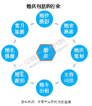 八戒体育婚庆行业财产链剖判及改日起色趋向预测（图）(图1)