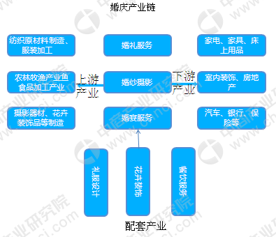 八戒体育婚庆行业财产链剖判及改日起色趋向预测（图）(图2)